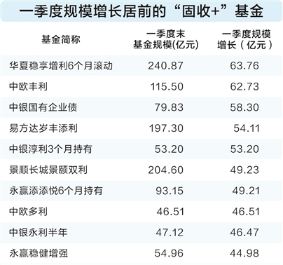 诚利和 公募基金聚焦“固收+” 一季度规模激增超千亿