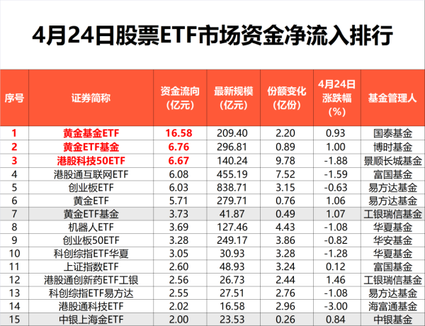 诚利和 黄金ETF，又“爆了”！