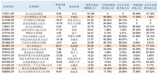 稳拿证券 “投资中国”正当时，QDII持仓新动态：绩优基减配美股、增持中国资产