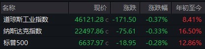 恒财网 深夜，中国资产大涨！金龙指数涨2.83%，阿里狂飙8%领衔，美股三大指数集体收跌，AI板块遭遇抛售压力